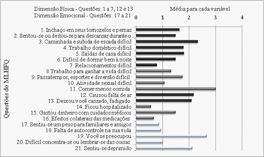 &ndash; M&eacute;dia das vari&aacute;veis que comp&otilde;em o Minnesota Living With Heart Failure Questionnaire. Jo&atilde;o Pessoa, 2015