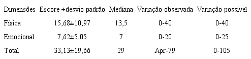 Escores das dimens&otilde;es do Minnesota Living With Heart Failure Questionnarie. Jo&atilde;o Pessoa, PB, Brasil, 2015