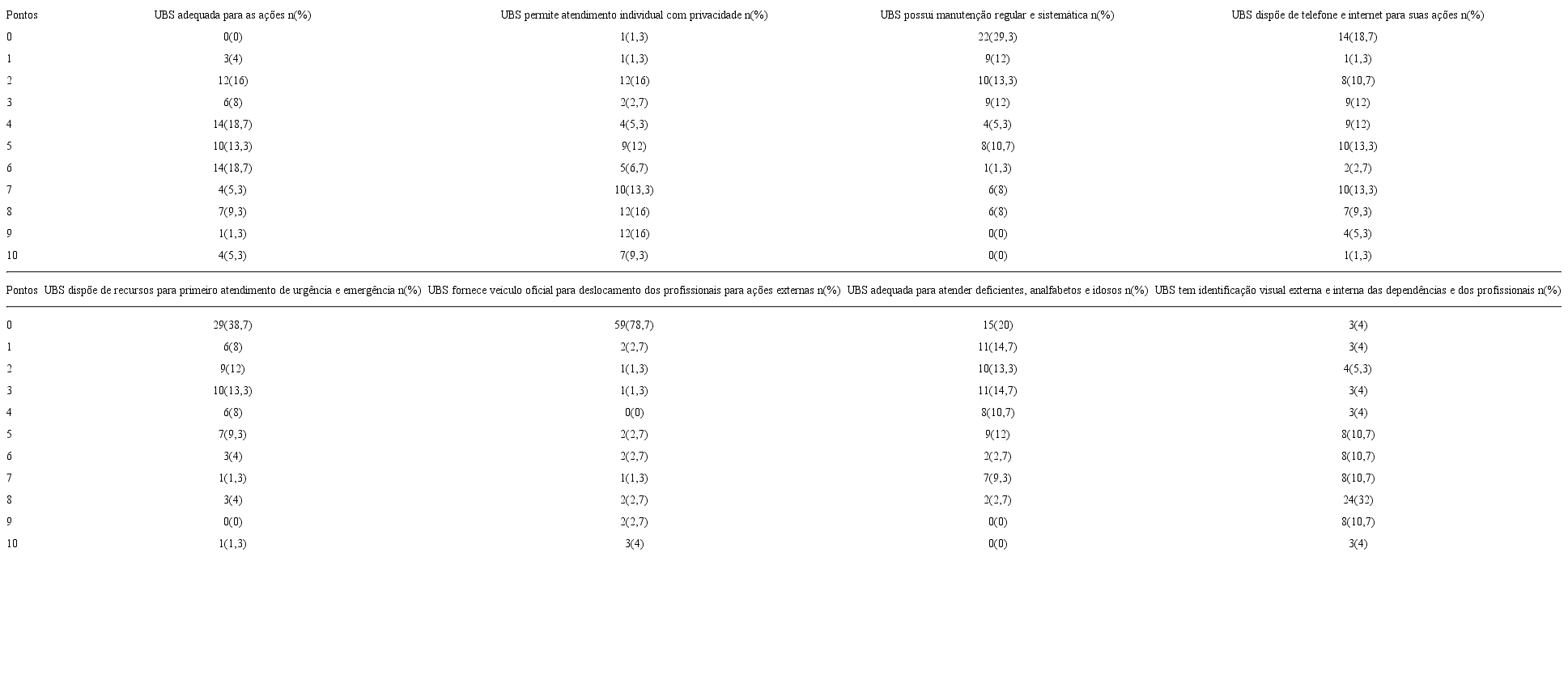 Descrição dos pontos aos oito padrões de qualidade da subdimensão Infraestrutura e Equipamentos da Unidade Básica de Saúde. Equipes de saúde da família. Montes Claros, MG, Brasil, 2014