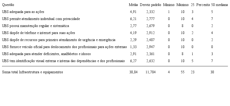 Valores médios e separatrizes dos pontos obtidos nas oito questões de avaliação de Infraestrutura e Equipamentos na Unidade Básica de Saúde. Equipes de saúde da família. Montes Claros, MG, Brasil, 2014