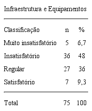 Classificação da subdimensão Infraestrutura e Equipamentos da Unidade Básica de Saúde. Equipes de saúde da família. Montes Claros, MG, Brasil, 2014