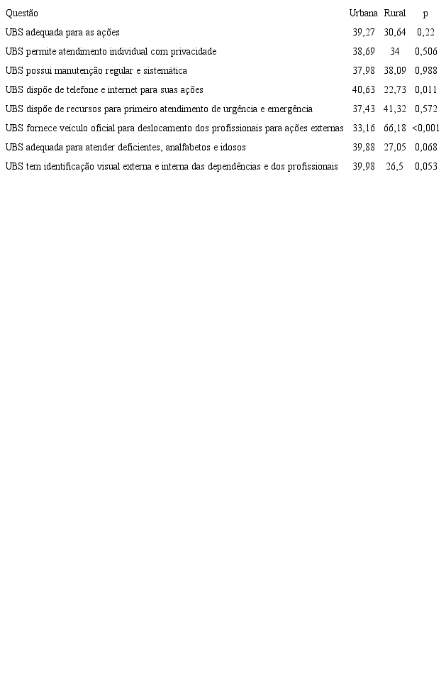 Comparação das médias de pontos nas questões de avaliação de Infraestrutura e Equipamentos na Unidade Básica de Saúde conforme localização urbana ou rural. Equipes de saúde da família. Montes Claros, MG, Brasil, 2014