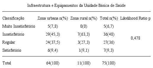 Classificação da subdimensão Infraestrutura e Equipamentos da Unidade Básica de Saúde conforme localização urbana ou rural. Equipes de saúde da família. Montes Claros, MG, Brasil, 2014