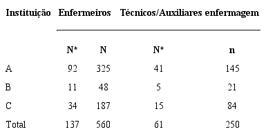 N&uacute;mero de participantes segundo categorias profissionais por institui&ccedil;&atilde;o. Ribeir&atilde;o Preto, SP, Brasil, 2015