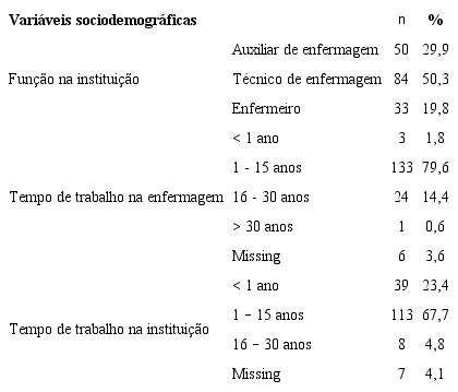 Caracteriza&ccedil;&atilde;o dos participantes da pesquisa segundo vari&aacute;veis sociodemogr&aacute;ficas. Ribeir&atilde;o Preto, SP, Brasil, 2015