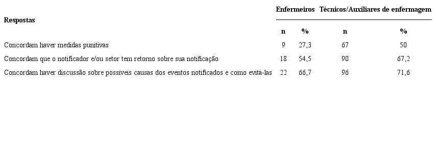 Compara&ccedil;&atilde;o entre enfermeiros e t&eacute;cnicos/auxiliares de enfermagem referente ao entendimento sobre ocorr&ecirc;ncia de medidas punitivas, retorno ao notificador e discuss&atilde;o sobre causas. Ribeir&atilde;o Preto, SP, Brasil, 2015