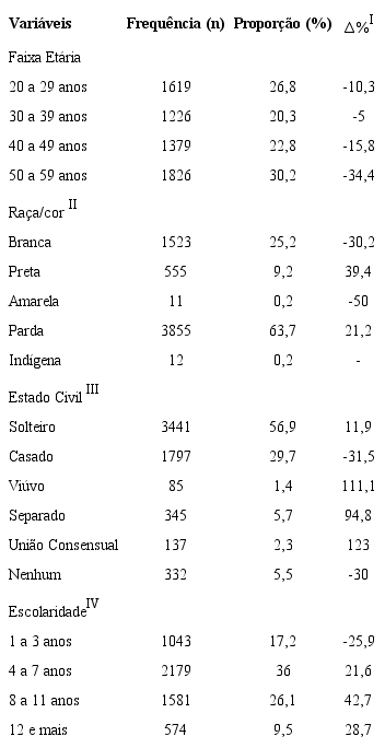 Distribui&ccedil;&atilde;o da frequ&ecirc;ncia (n=6050), propor&ccedil;&atilde;o (%) e varia&ccedil;&atilde;o percentual (∆%) dos &oacute;bitos masculinos segundo as vari&aacute;veis sociodemogr&aacute;ficas. Cuiab&aacute;, MT, Brasil, 2002-2012