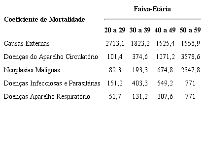 Coeficiente de mortalidade padronizado (por cem mil homens) segundo faixa et&aacute;ria e grupo de causa. Cuiab&aacute;, MT, Brasil, 2002- 2012