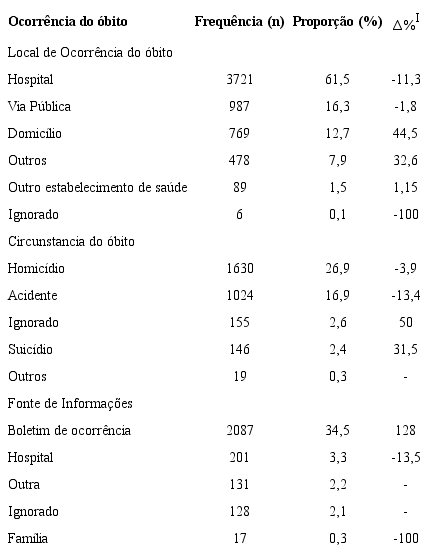 Distribui&ccedil;&atilde;o da frequ&ecirc;ncia (n=6050), propor&ccedil;&atilde;o (%) e varia&ccedil;&atilde;o percentual (∆%) dos &oacute;bitos masculinos segundo sua ocorr&ecirc;ncia. Cuiab&aacute;, MT, Brasil, 2002-2012