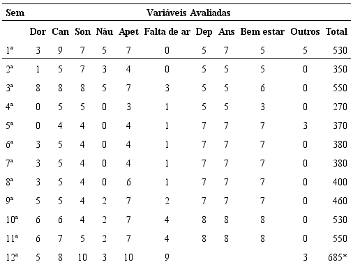 Avaliação dos sintomas do paciente com câncer de bexiga em cuidados paliativos. Curitiba, PR, Brasil, 2016