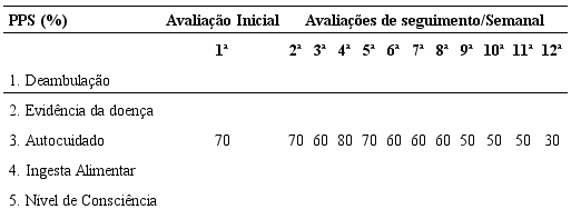 Avaliação do PPS do paciente com câncer de bexiga em cuidados paliativos. Curitiba, PR, Brasil, 2016