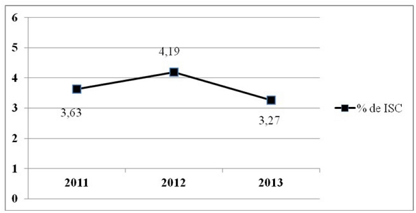Incidência cumulativa (%) de casos de infecção de sítio cirúrgico, por ano. Brasília, DF, Brasil, 2011 a 2013