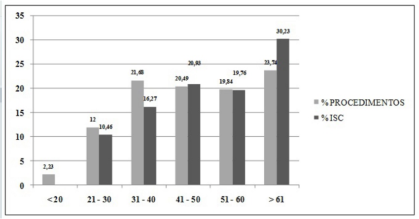 Frequência relativa (%) dos procedimentos cirúrgicos e dos casos de ISC, por faixa etária, entre pacientes em seguimento pós-alta. Brasília, DF, Brasil, 2011 a 2013