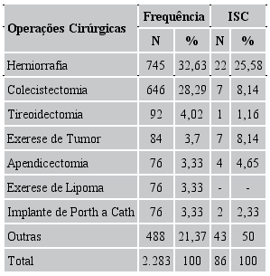 Frequência dos tipos de operações cirúrgicas e distribuição proporcional dos casos de infecção de sítio cirúrgico entre os pacientes atendidos no hospital, Brasília, DF, Brasil, 2011 a 2013