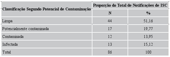 Frequência dos casos de ISC, segundo o potencial de contaminação, entre os pacientes em seguimento pós-alta. Brasília, DF, Brasil, 2011 a 2013