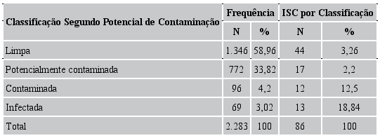 Distribuição das operações cirúrgicas de acordo com o potencial de contaminação e respectiva distribuição de casos de ISC notificados, de pacientes em seguimento pós-alta. Brasília, DF, Brasil, 2011 a 2013