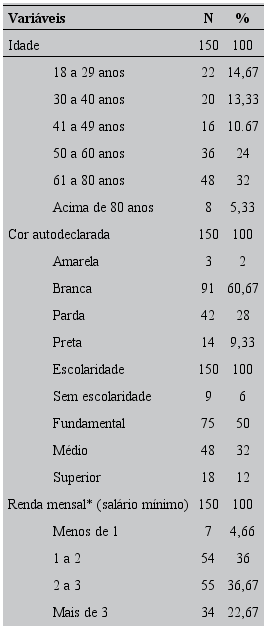 Caracter&iacute;sticas sociodemogr&aacute;ficas de uma popula&ccedil;&atilde;o masculina atendida durante o m&ecirc;s de novembro de 2015. S&atilde;o Jos&eacute; do Rio Preto, SP, Brasil, 2015