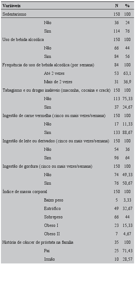 Caracter&iacute;sticas de estilo de vida, fatores heredit&aacute;rios e fatores de risco para o c&acirc;ncer de pr&oacute;stata. S&atilde;o Jos&eacute; do Rio Preto, SP, Brasil, 2015