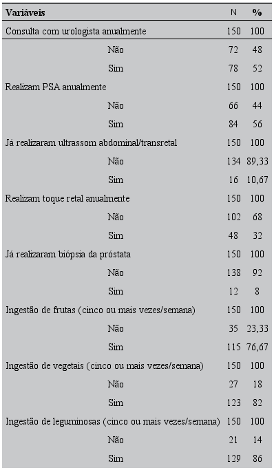Percentuais das vari&aacute;veis relacionadas &agrave; preven&ccedil;&atilde;o do c&acirc;ncer de pr&oacute;stata. S&atilde;o Jos&eacute; do Rio Preto, SP, Brasil, 2015