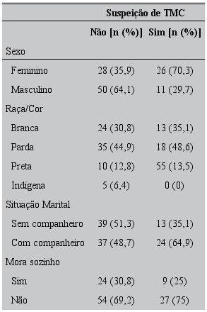 Caracter&iacute;sticas da popula&ccedil;&atilde;o estudada segundo a suspei&ccedil;&atilde;o de transtorno mental comum. Jequi&eacute;, BA, Brasil, 2016