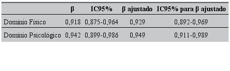 Coeficiente de regress&atilde;o β com e sem ajuste, e intervalo de confian&ccedil;a 95% de modelo final de regress&atilde;o para risco de TMC. Jequi&eacute;, BA, Brasil, 2016