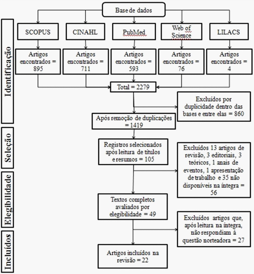Fluxograma da coleta de dados e sele&ccedil;&atilde;o dos estudos que comp&otilde;em a amostra. Porto Alegre, 2015
