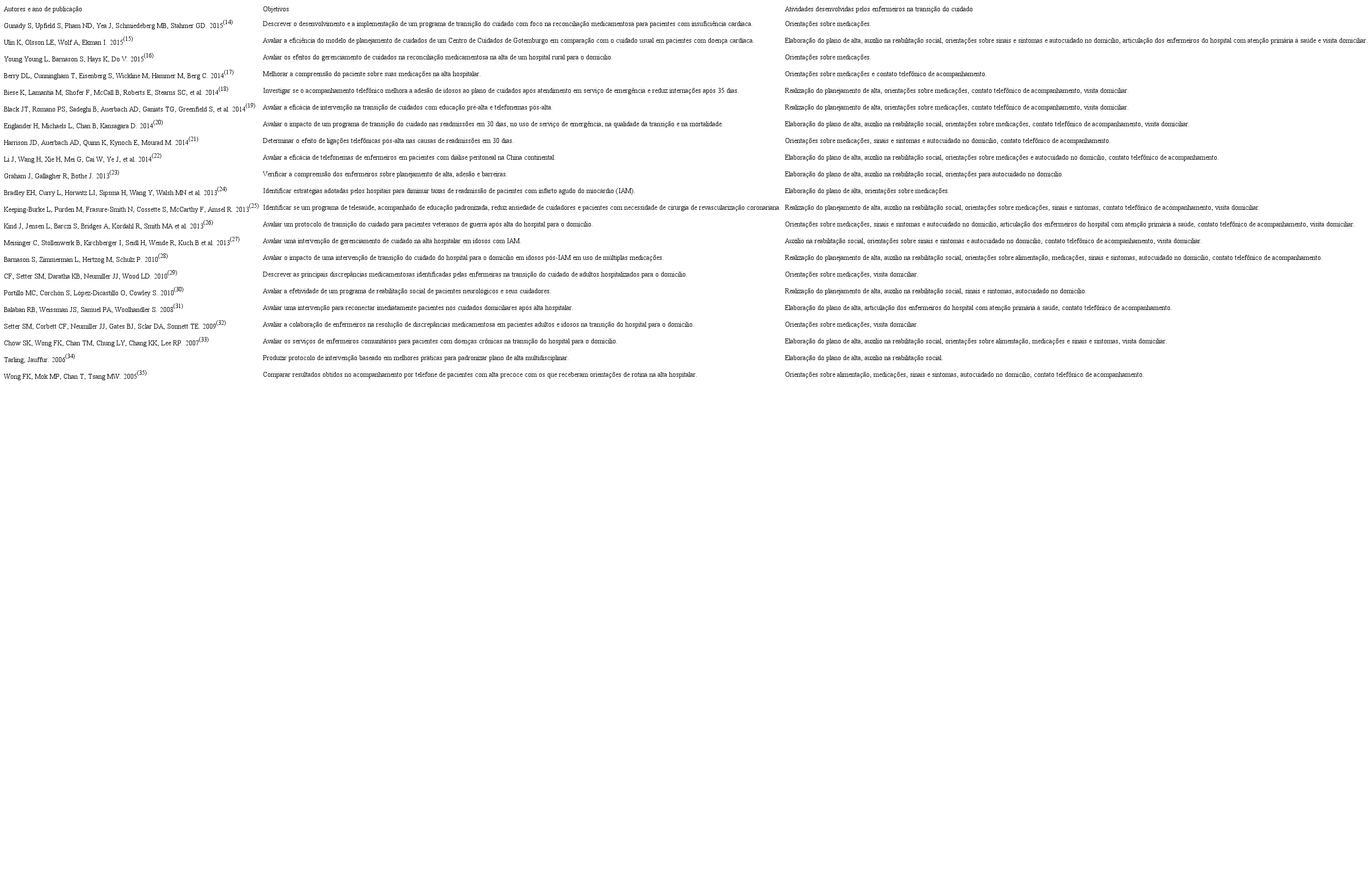 Descri&ccedil;&atilde;o dos artigos inclu&iacute;dos na revis&atilde;o. Porto Alegre, RS, Brasil, 2015