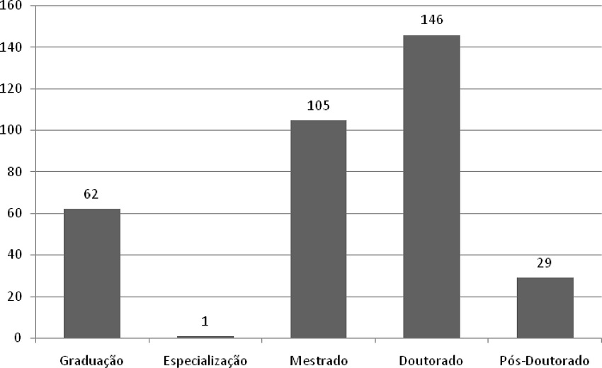 Distribui&ccedil;&atilde;o das publica&ccedil;&otilde;es por forma&ccedil;&atilde;o/titula&ccedil;&atilde;o dos autores do GESTES. S&atilde;o Paulo, SP, Brasil, 2017