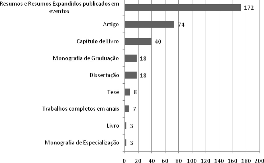 Distribui&ccedil;&atilde;o dos tipos de publica&ccedil;&otilde;es do GESTES, entre 1997 e 2016. S&atilde;o Paulo, SP, Brasil, 2017