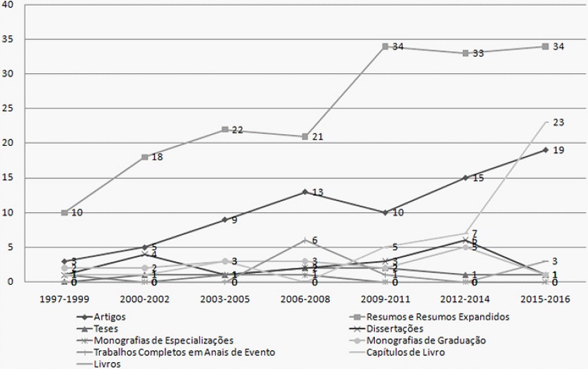 Tipos de publica&ccedil;&otilde;es cient&iacute;ficas resultantes do GESTES entre 1997 e 2016. S&atilde;o Paulo, SP, Brasil, 2017