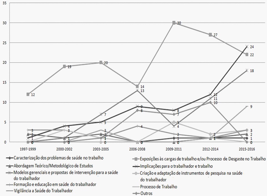 Temas das publica&ccedil;&otilde;es resultantes das atividades cient&iacute;ficas do GESTES, entre 1997 e 2016, segundo o per&iacute;odo de tr&ecirc;s anos. S&atilde;o Paulo, SP, Brasil, 2017