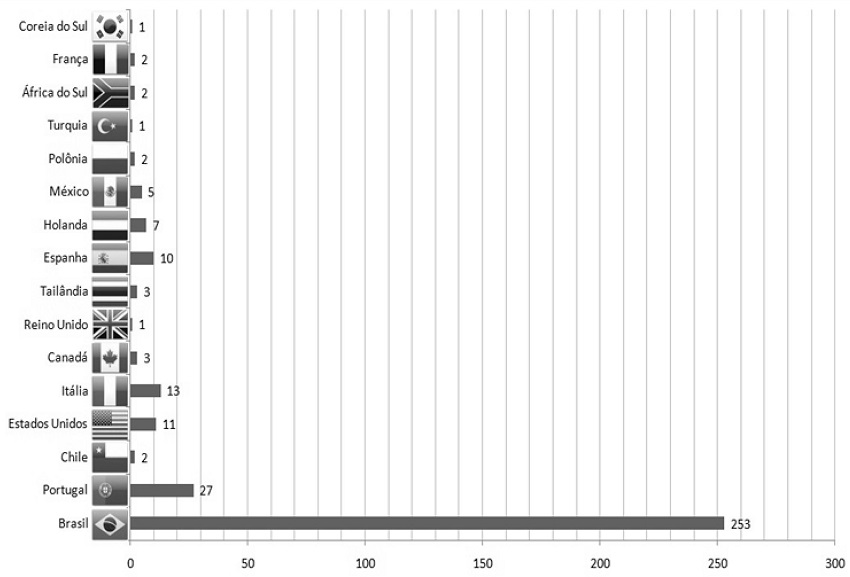 Distribui&ccedil;&atilde;o das produ&ccedil;&otilde;es cient&iacute;ficas do GESTES por pa&iacute;ses, entre 1997 e 2016. S&atilde;o Paulo, SP, Brasil, 2017