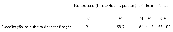 – Localização da pulseira de identificação nos Neonatos. Rio de Janeiro, RJ, Brasil, 2016