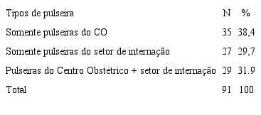 – Tipos de pulseira de identificação nos Neonatos. Rio de Janeiro, RJ, Brasil, 2016