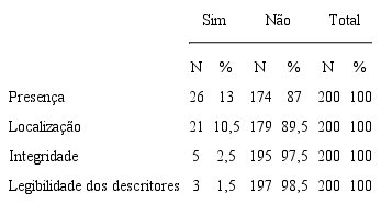 Registro acerca da pulseira de identificação, nos prontuários dos Neonatos. Rio de Janeiro, RJ, Brasil, 2016