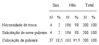 Registro sobre a necessidade de troca, solicitação e colocação de nova pulseira. Rio de Janeiro, RJ, Brasil, 2016