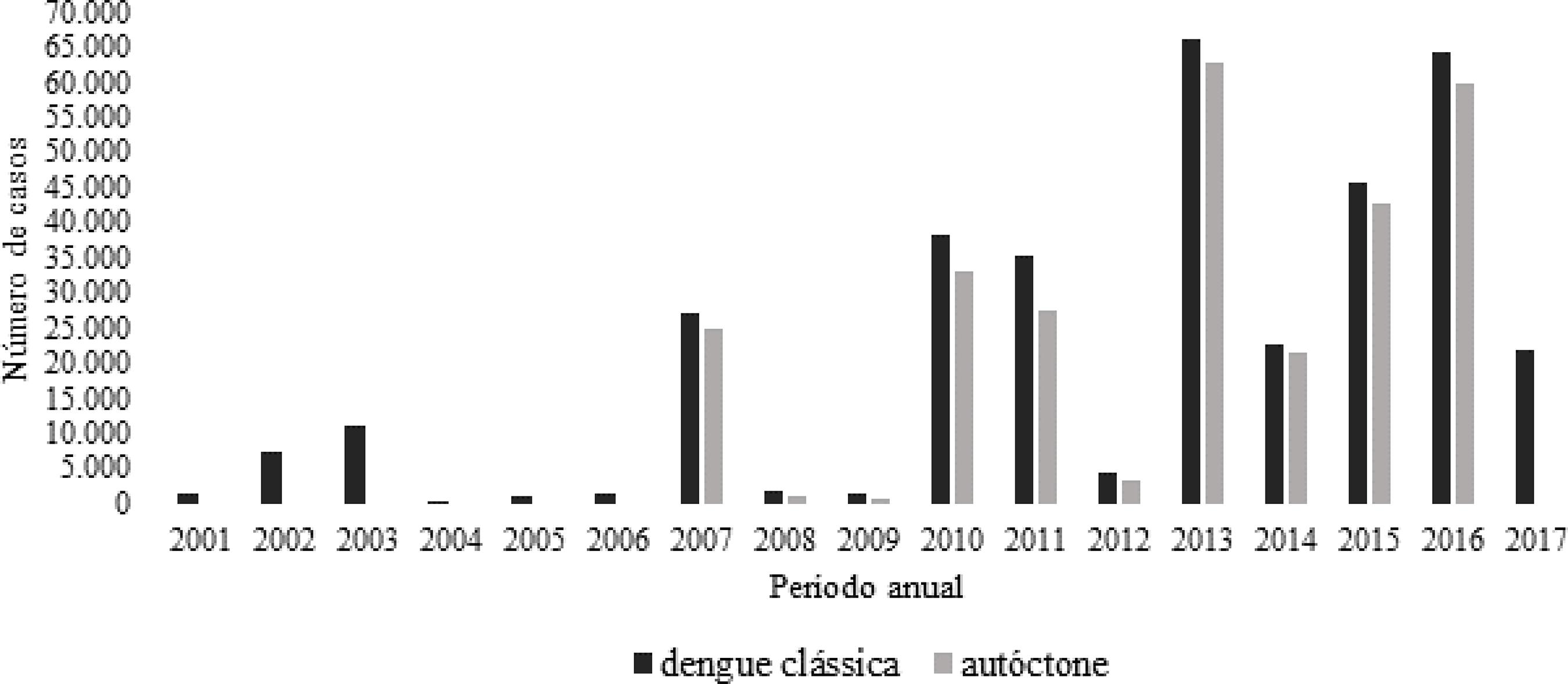 Número total de casos notificados de dengue clássica e registros autóctones no PR entre 2001 e novembro de 2017. Paraná, Brasil, 2017