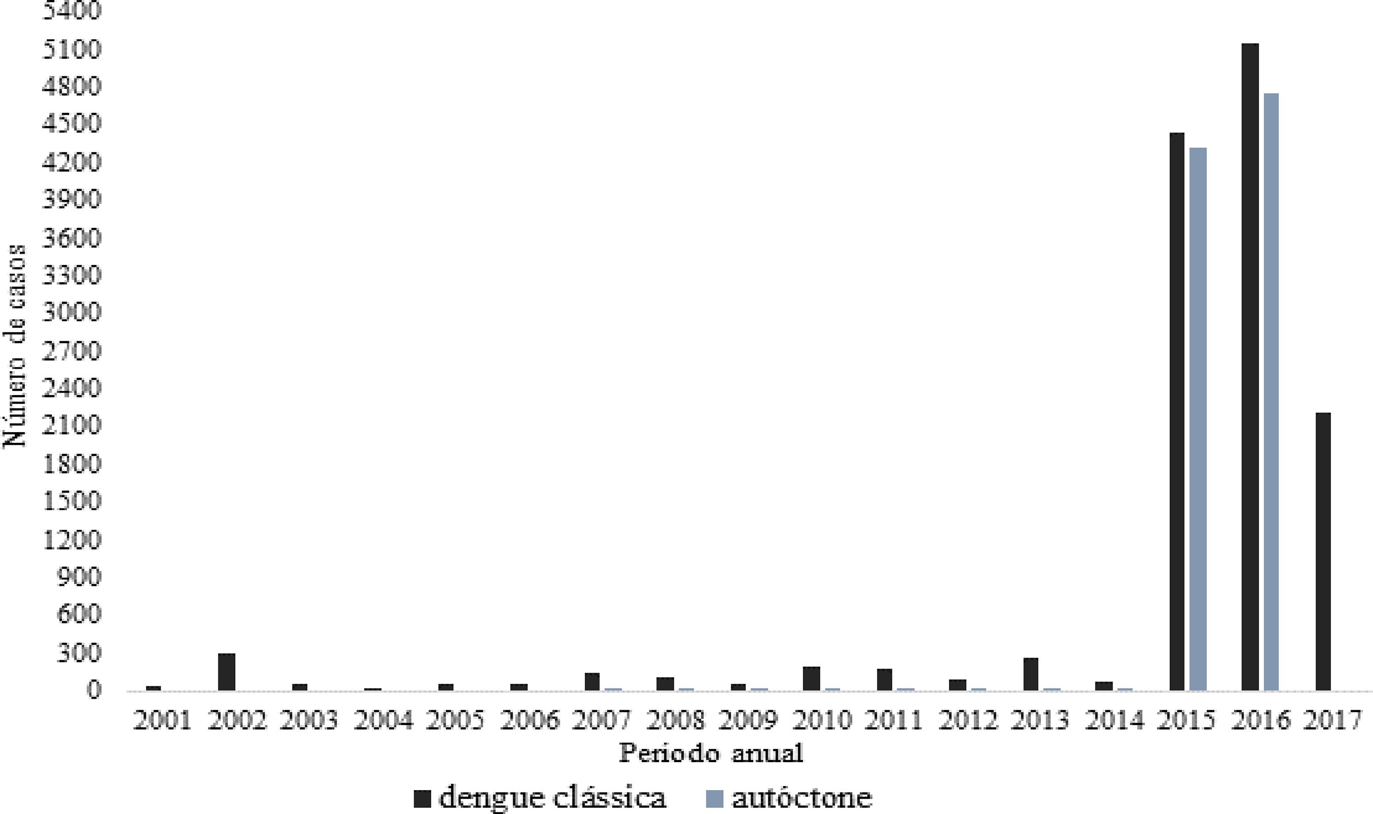 Número total de casos notificados de dengue clássica e registros autóctones em SC entre 2001 e novembro de 2017. Santa Catarina, Brasil, 2017
