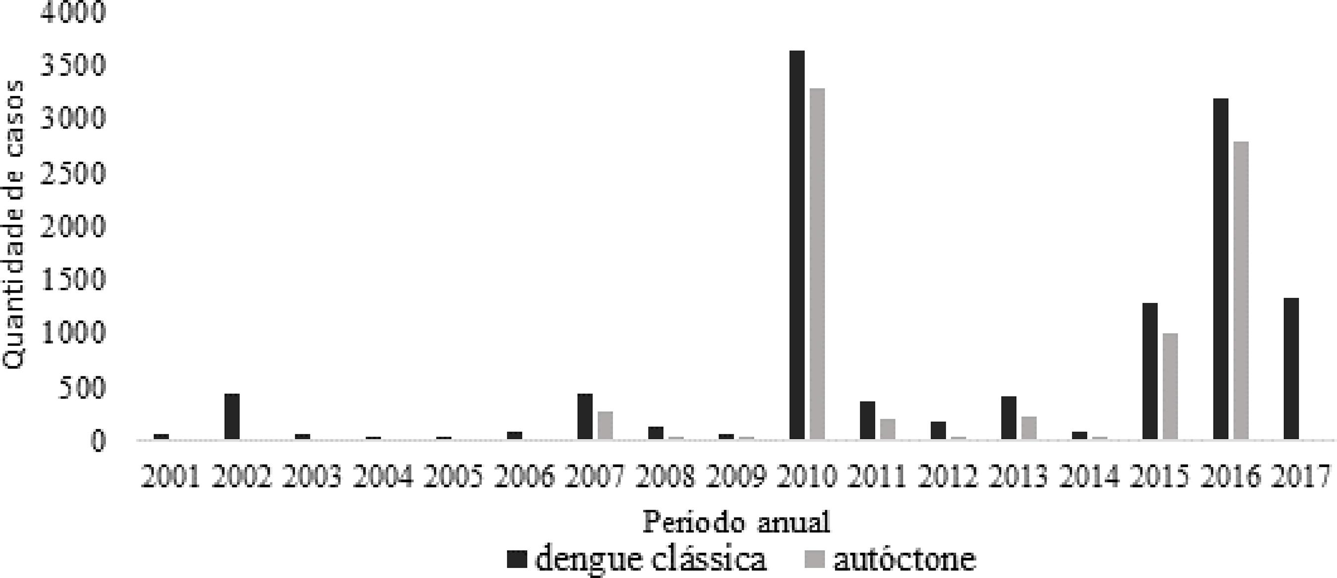 Número total de casos notificados de dengue clássica e registros autóctones no RS entre janeiro de 2001 e outubro de 2017. Rio Grande do Sul, Brasil, 2017