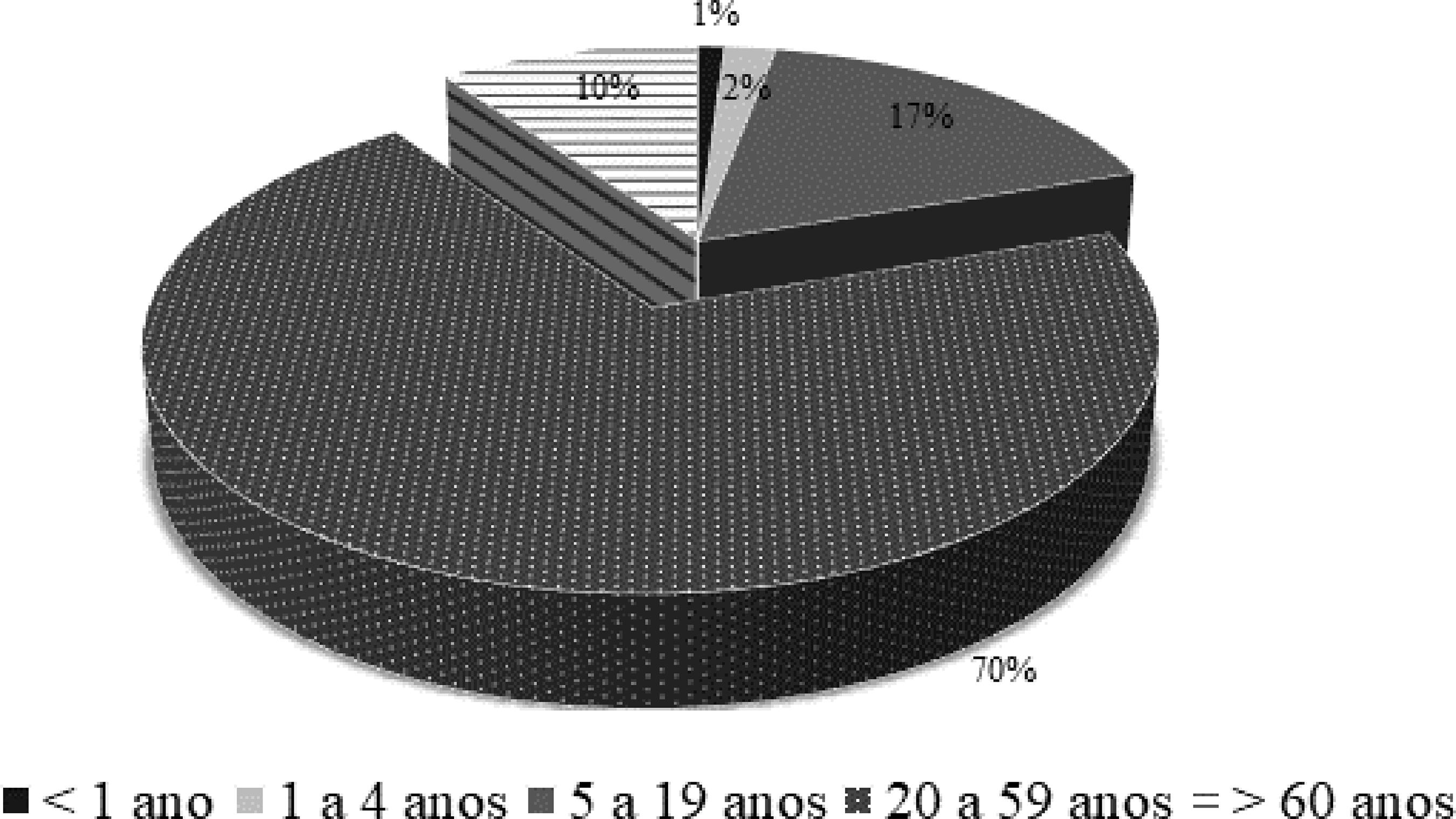 Percentual médio (%) de casos de dengue clássica por faixa etária nos três estados (PR, SC e RS) entre 2001 e 2016. Brasil, 2016