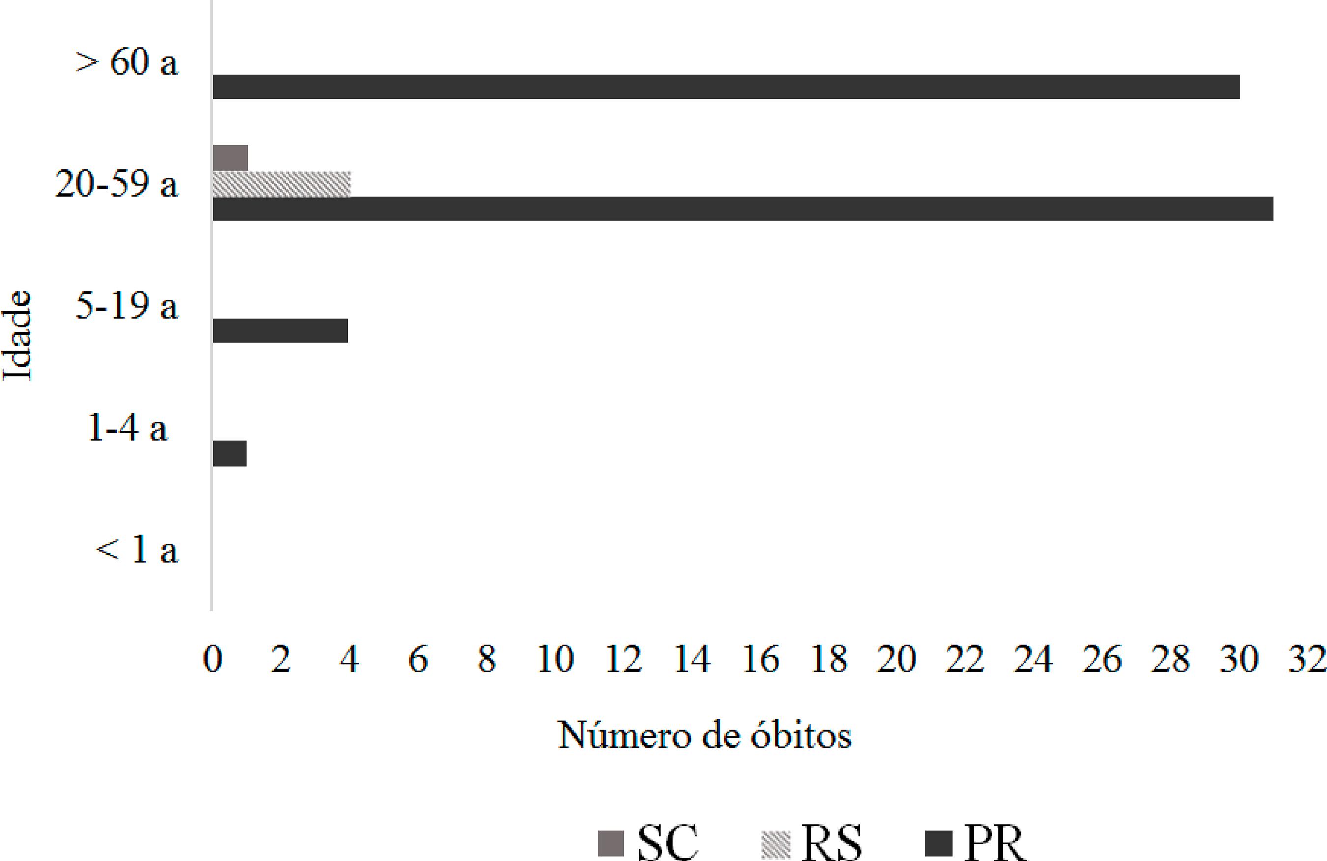 Número total de óbitos por dengue hemorrágica (CID A91) nas diferentes faixas etárias para PR, SC, RS, entre 2001 e novembro de 2017. Brasil, 2017