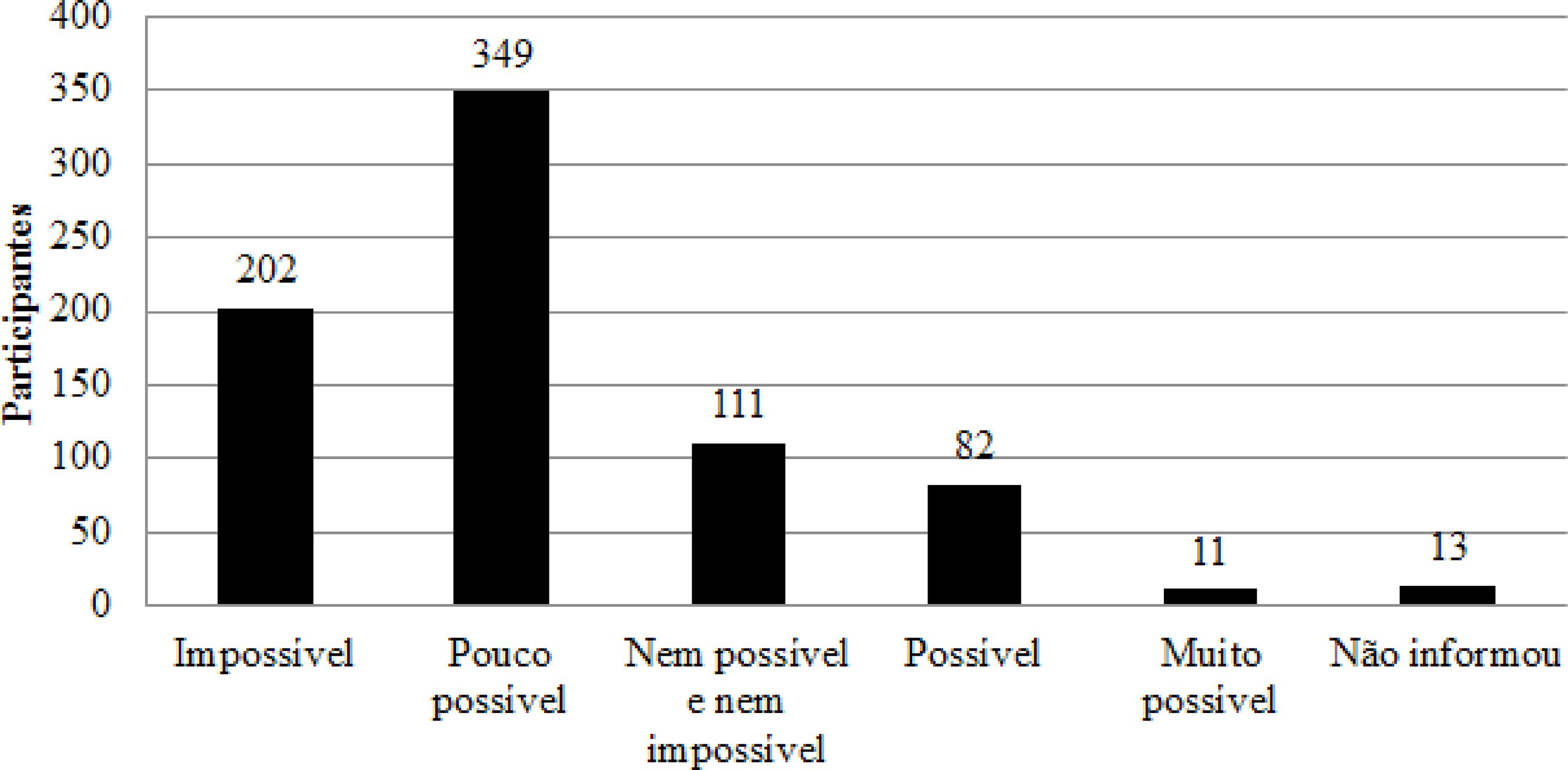Autoavaliação dos universitários quanto à possibilidade de adquirir uma Infecção Sexualmente Transmissível. Rio de Janeiro, RJ, Brasil, 2016. Fonte: O autor, 2016.