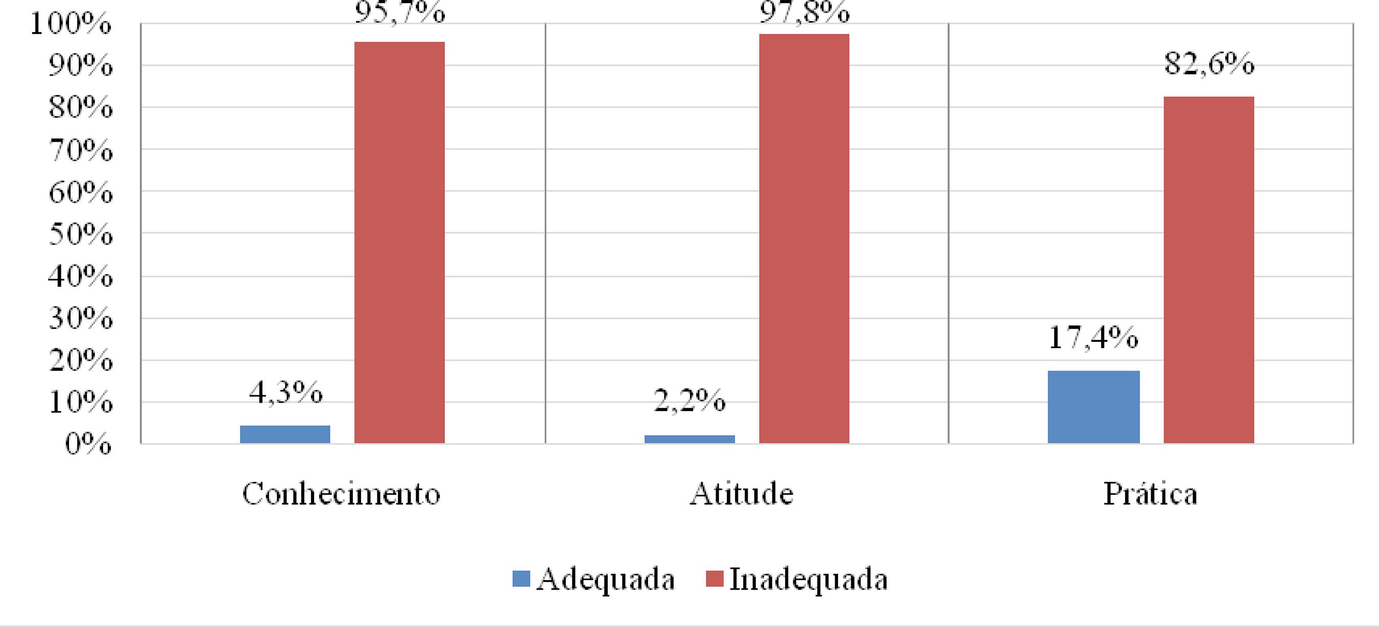 Descri&ccedil;&atilde;o do conhecimento, atitude e pr&aacute;tica das gestantes sobre o exame citopatol&oacute;gico do colo do &uacute;tero. Floriano, PI, Brasil, 2016