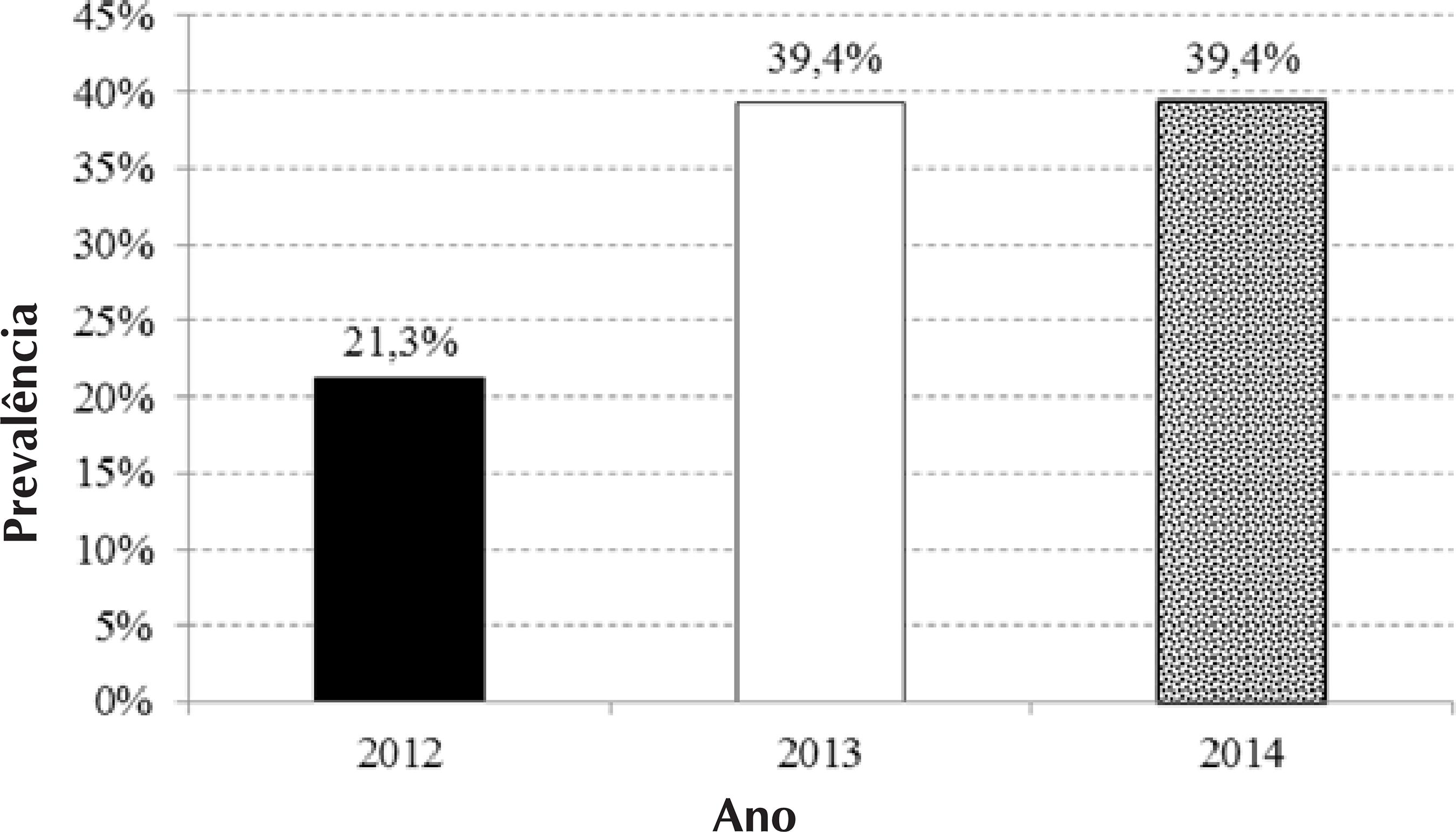 Preval&ecirc;ncia de infec&ccedil;&atilde;o relacionada &agrave; assist&ecirc;ncia &agrave; sa&uacute;de dos pacientes internados nas unidades de terapia intensiva por ano. Bras&iacute;lia, DF, Brasil, 2016