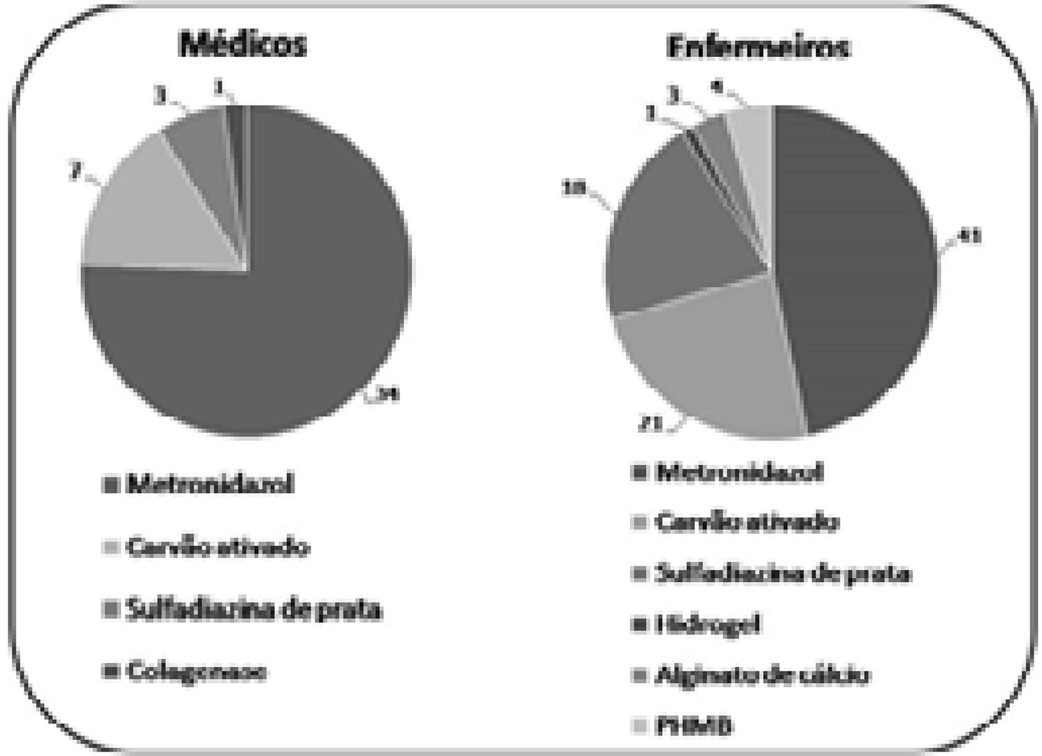Conhecimento dos produtos para controle do odor por enfermeiros e m&eacute;dicos. Recife, PE, Brasil, 2017