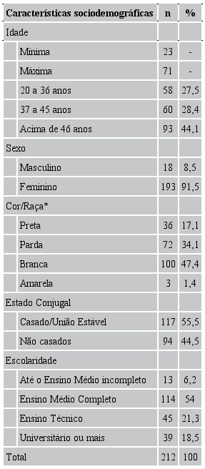 Frequência das características sociodemográficas dos Agentes Comunitários de Saúde. Juiz de Fora, MG, Brasil, 2016