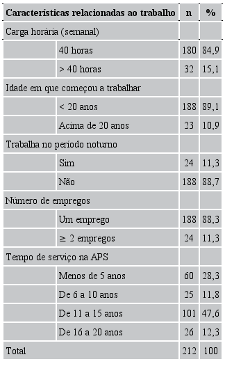 Frequência das características individuais relacionadas ao trabalho dos Agentes Comunitários de Saúde. Juiz de Fora, MG, Brasil, 2016