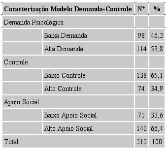 Caracterização das Demandas psicológicas, Controle e Apoio Social no trabalho dos Agentes Comunitários de Saúde. Juiz de Fora, MG, Brasil, 2016