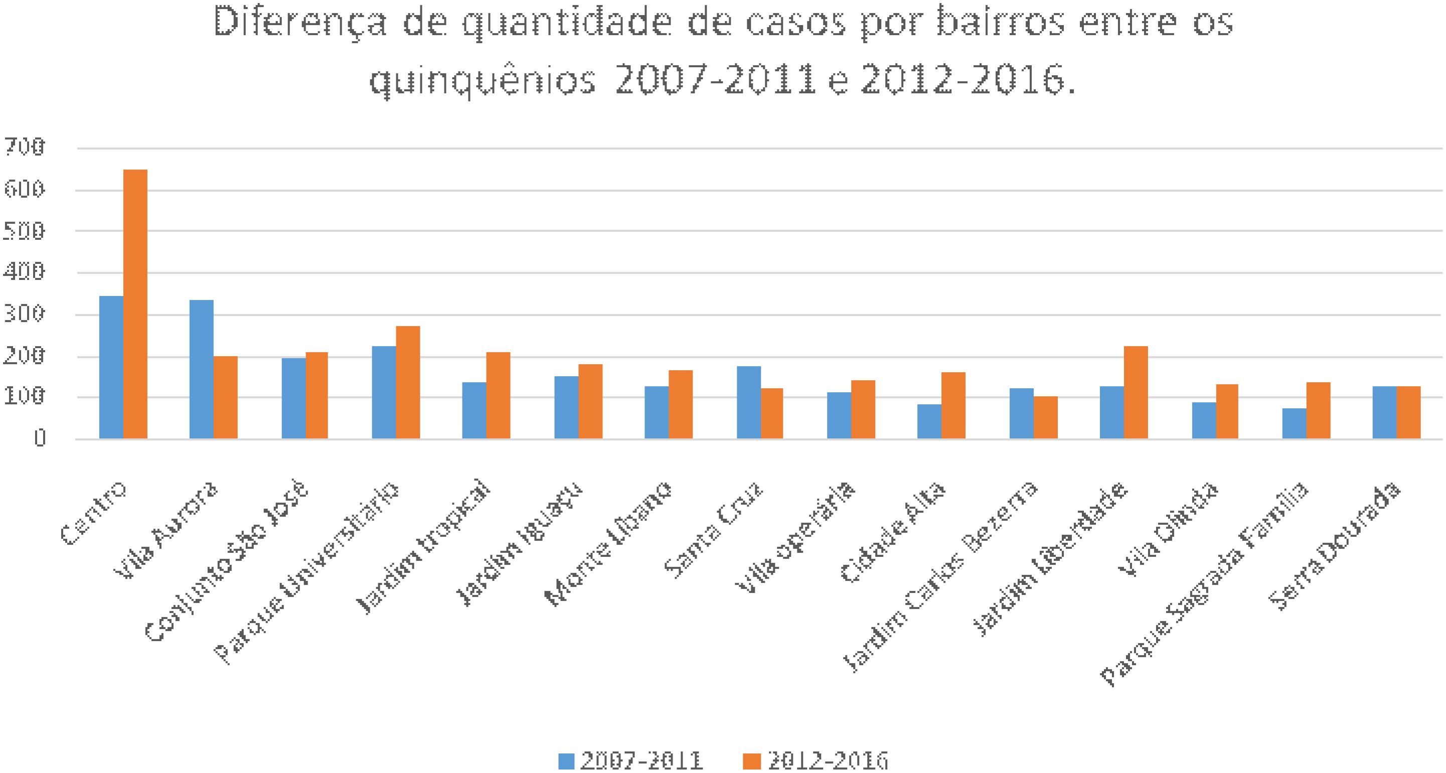 Distribuição comparativa de casos notificados de dengue por bairro entre os anos 2007 a 2011 e 2012 a 2016, segundo os dados do SINAN. Rondonópolis, MT, Brasil, 2017