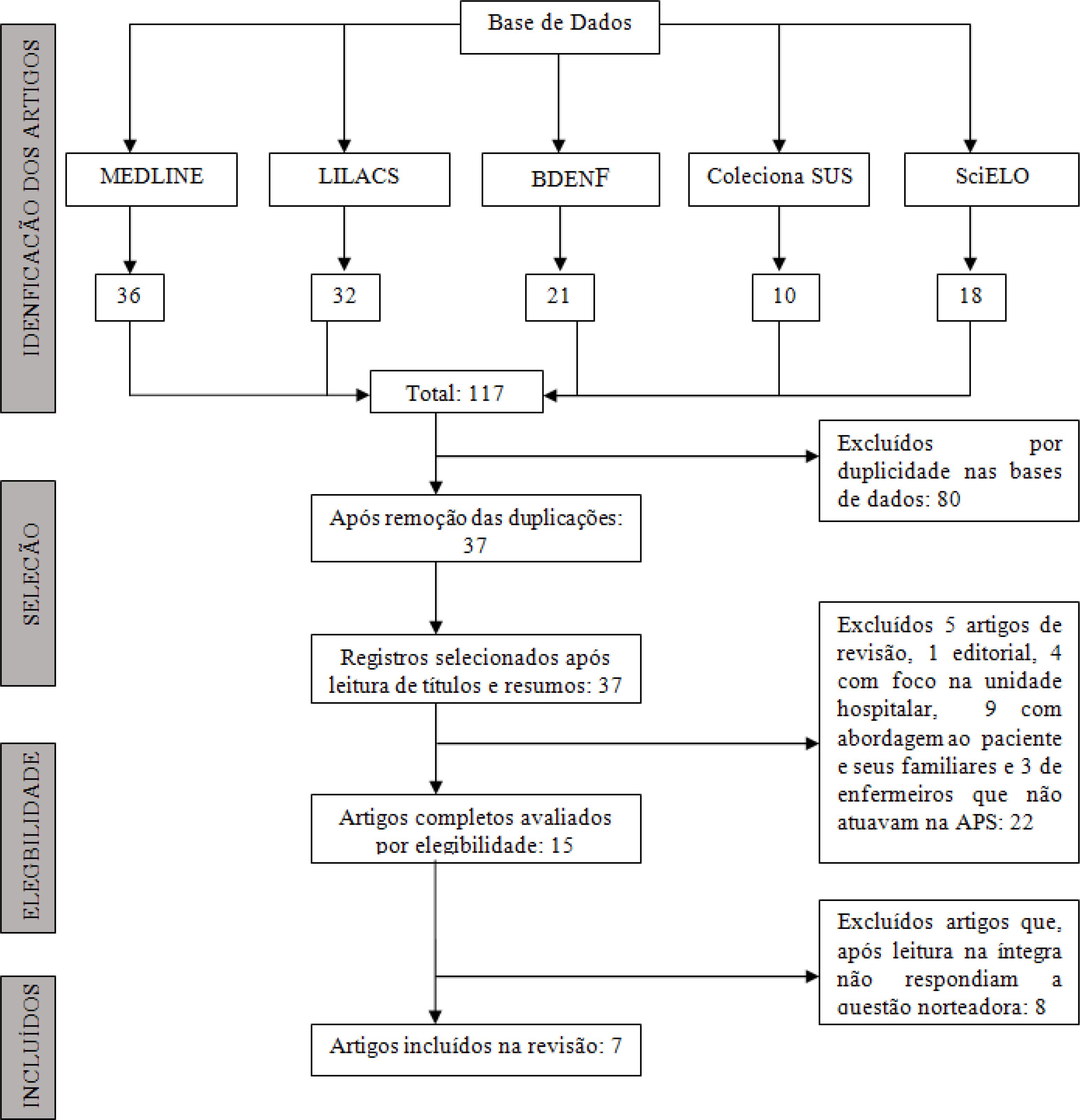 Fluxograma da coleta de dados e sele&ccedil;&atilde;o de estudos que comp&otilde;e a amostra. Campo Grande, MS, Brasil, 2017